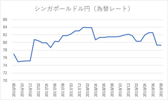 19年8月末時点為替分析レポート クラウドクレジット